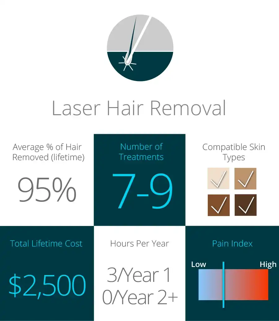Comparison Hair Removal Techniques Including Laser | Milan Laser in South  Bend, IN